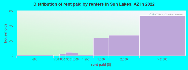 Distribution of rent paid by renters in Sun Lakes, AZ in 2022