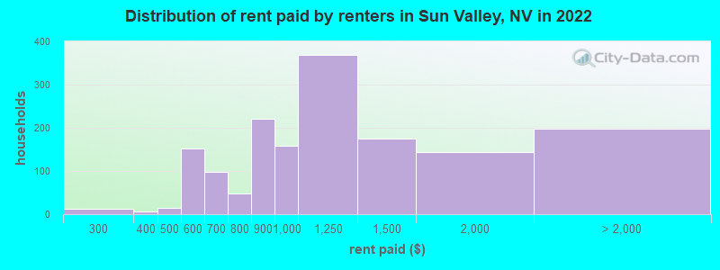Distribution of rent paid by renters in Sun Valley, NV in 2022