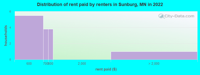Distribution of rent paid by renters in Sunburg, MN in 2022