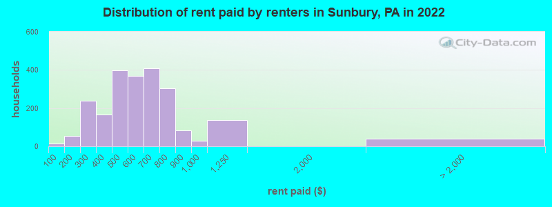 Distribution of rent paid by renters in Sunbury, PA in 2022