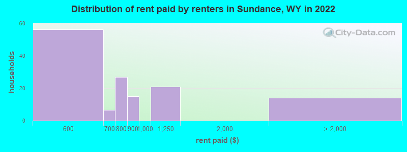 Distribution of rent paid by renters in Sundance, WY in 2022