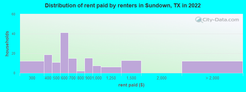 Distribution of rent paid by renters in Sundown, TX in 2022