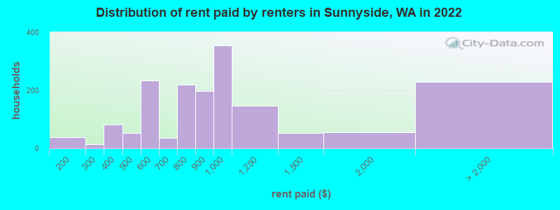 Distribution of rent paid by renters in Sunnyside, WA in 2022
