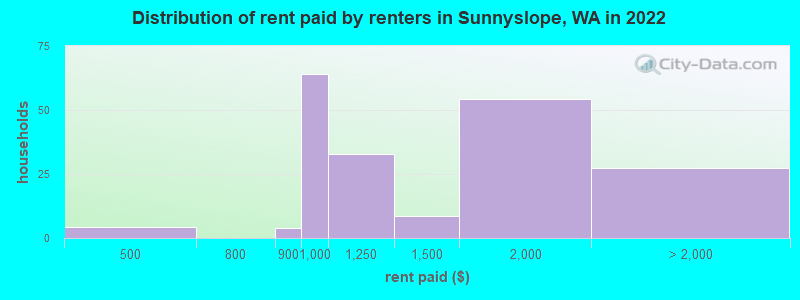 Distribution of rent paid by renters in Sunnyslope, WA in 2022
