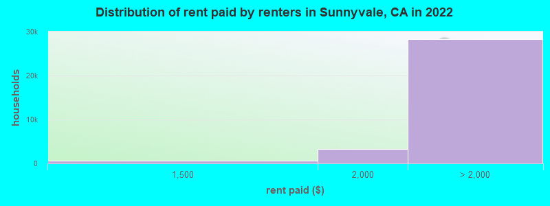 Distribution of rent paid by renters in Sunnyvale, CA in 2022