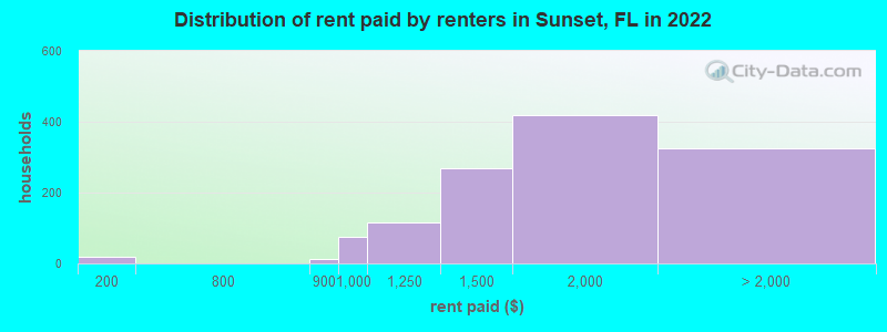 Distribution of rent paid by renters in Sunset, FL in 2022