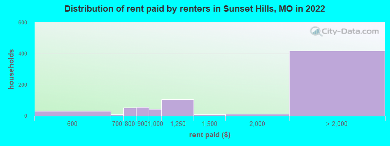 Distribution of rent paid by renters in Sunset Hills, MO in 2022