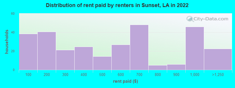 Distribution of rent paid by renters in Sunset, LA in 2022