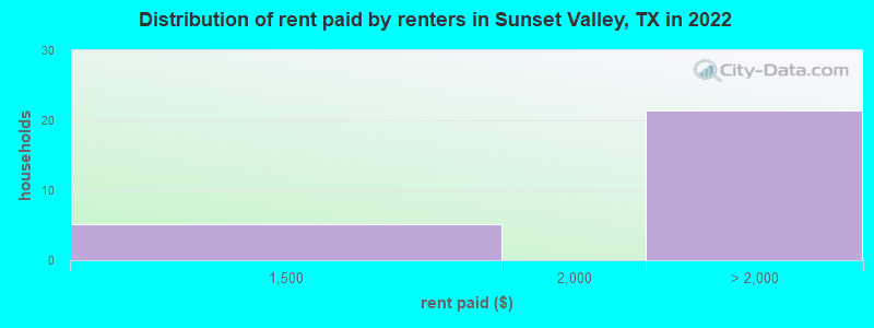 Distribution of rent paid by renters in Sunset Valley, TX in 2019