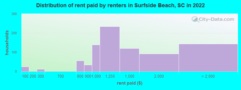 Distribution of rent paid by renters in Surfside Beach, SC in 2022
