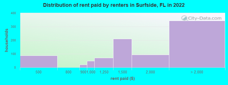 Distribution of rent paid by renters in Surfside, FL in 2022
