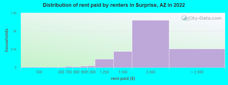 Distribution of rent paid by renters in Surprise, AZ in 2022