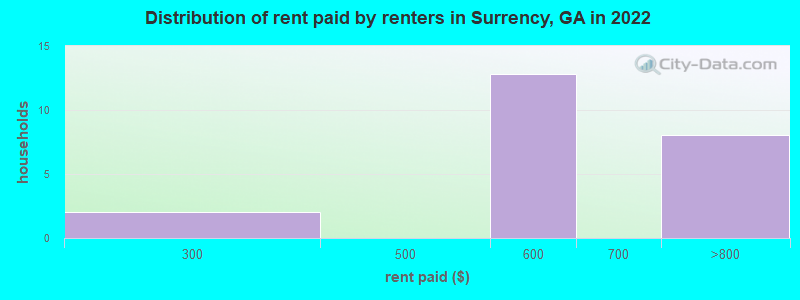Distribution of rent paid by renters in Surrency, GA in 2022