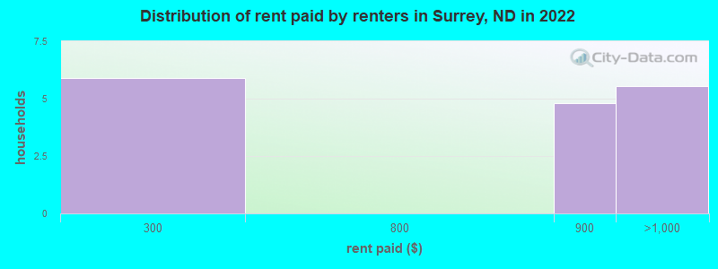 Distribution of rent paid by renters in Surrey, ND in 2022