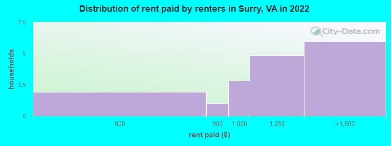 Distribution of rent paid by renters in Surry, VA in 2022
