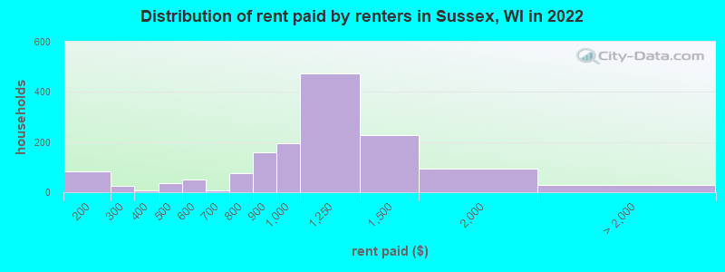 Distribution of rent paid by renters in Sussex, WI in 2022