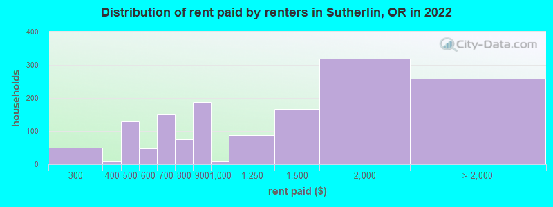 Distribution of rent paid by renters in Sutherlin, OR in 2022