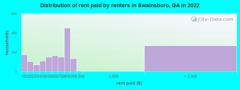 Distribution of rent paid by renters in Swainsboro, GA in 2022