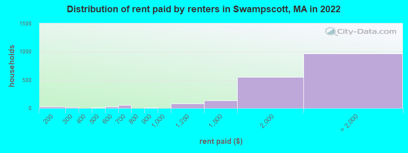 Distribution of rent paid by renters in Swampscott, MA in 2022