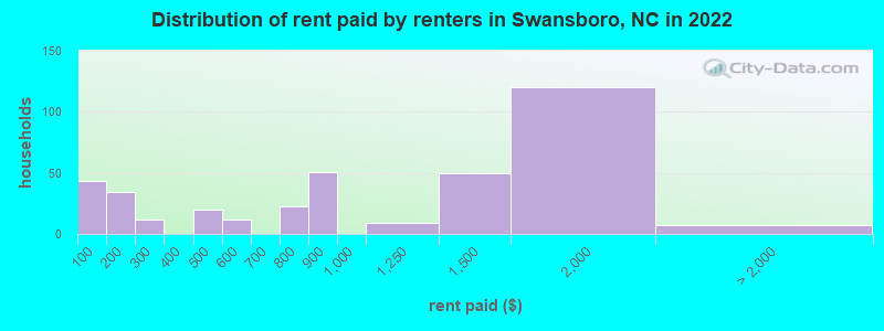 Distribution of rent paid by renters in Swansboro, NC in 2022