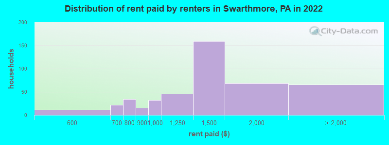 Distribution of rent paid by renters in Swarthmore, PA in 2022