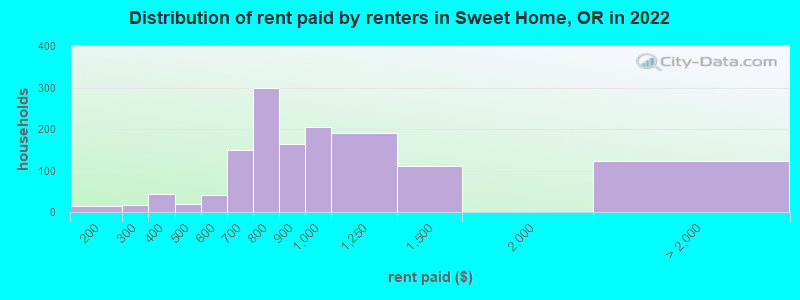 Distribution of rent paid by renters in Sweet Home, OR in 2022
