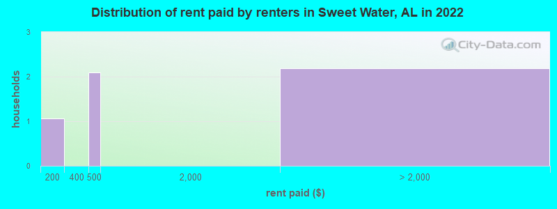 Distribution of rent paid by renters in Sweet Water, AL in 2022