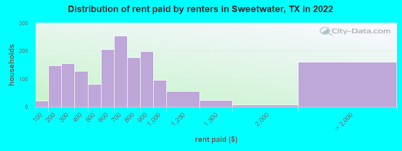 Distribution of rent paid by renters in Sweetwater, TX in 2022