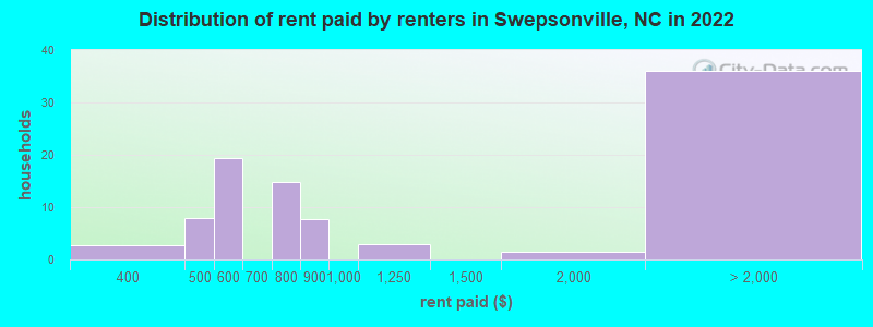Distribution of rent paid by renters in Swepsonville, NC in 2022