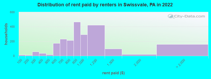 Distribution of rent paid by renters in Swissvale, PA in 2022