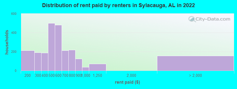 Distribution of rent paid by renters in Sylacauga, AL in 2022