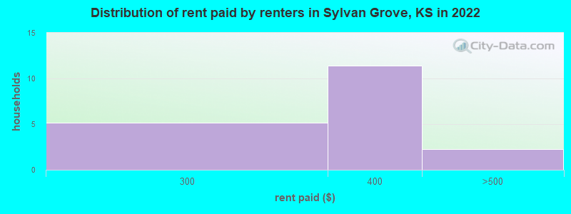 Distribution of rent paid by renters in Sylvan Grove, KS in 2022
