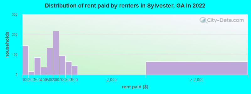 Distribution of rent paid by renters in Sylvester, GA in 2022