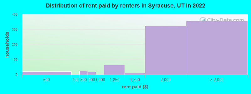 Distribution of rent paid by renters in Syracuse, UT in 2022