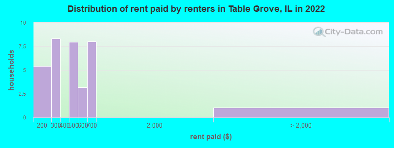 Distribution of rent paid by renters in Table Grove, IL in 2022