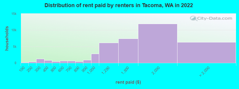 Distribution of rent paid by renters in Tacoma, WA in 2022