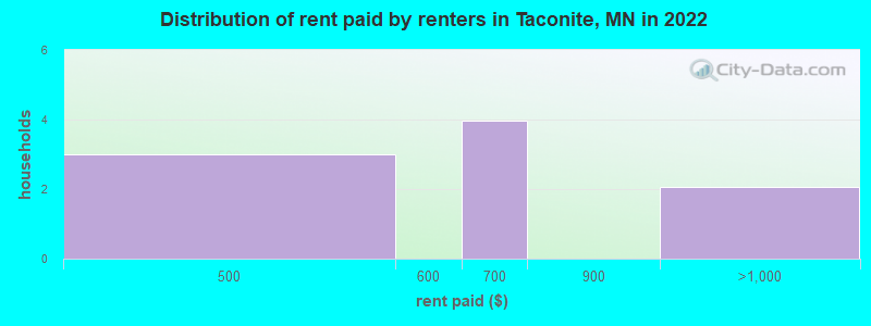 Distribution of rent paid by renters in Taconite, MN in 2022