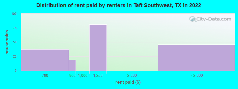 Distribution of rent paid by renters in Taft Southwest, TX in 2022