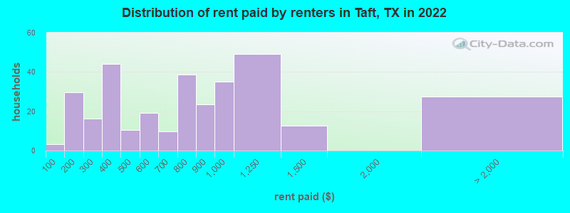 Distribution of rent paid by renters in Taft, TX in 2022