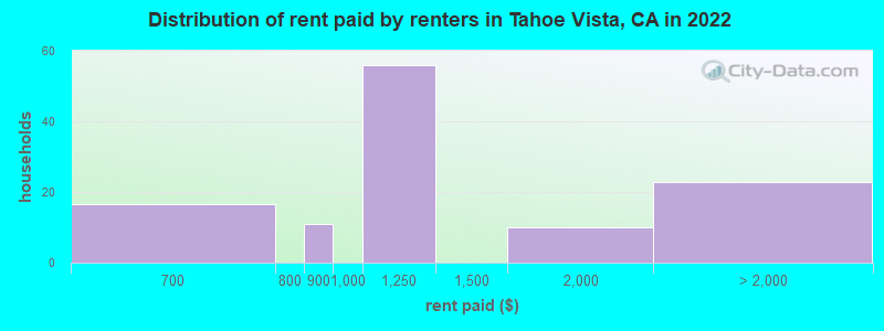 Distribution of rent paid by renters in Tahoe Vista, CA in 2022