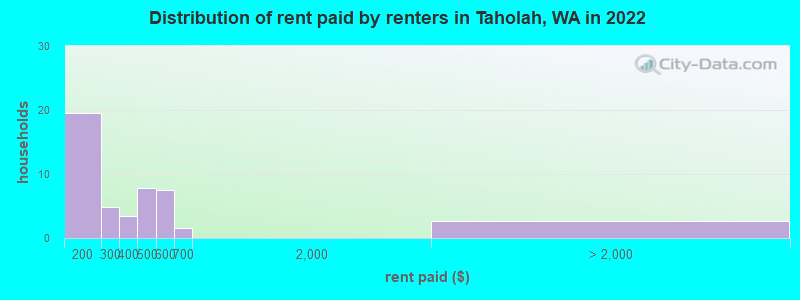 Distribution of rent paid by renters in Taholah, WA in 2022