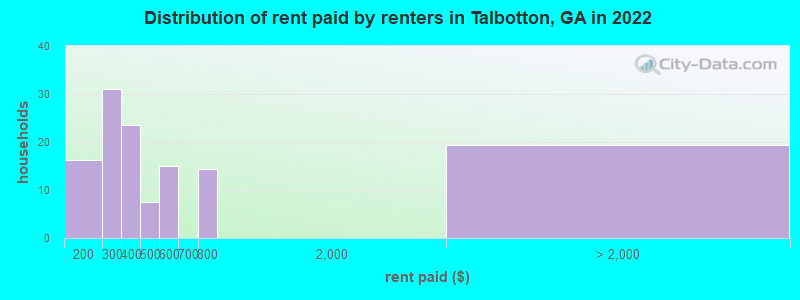 Distribution of rent paid by renters in Talbotton, GA in 2022