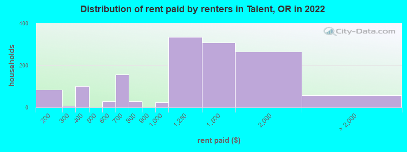 Distribution of rent paid by renters in Talent, OR in 2022