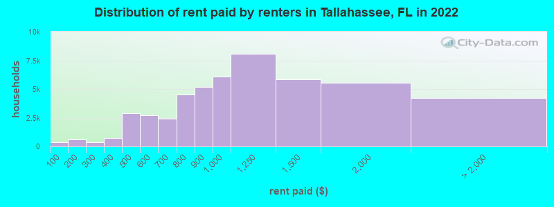 Distribution of rent paid by renters in Tallahassee, FL in 2022