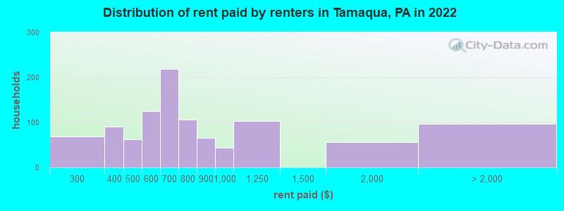 Distribution of rent paid by renters in Tamaqua, PA in 2022