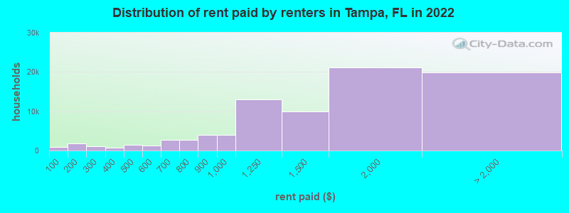 Distribution of rent paid by renters in Tampa, FL in 2022