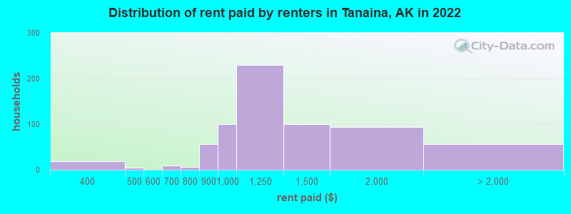 Distribution of rent paid by renters in Tanaina, AK in 2022