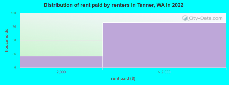 Distribution of rent paid by renters in Tanner, WA in 2022