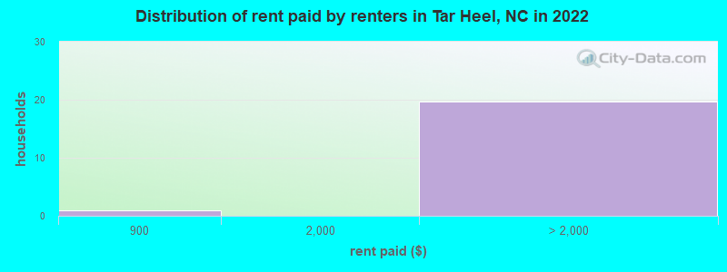 Distribution of rent paid by renters in Tar Heel, NC in 2022