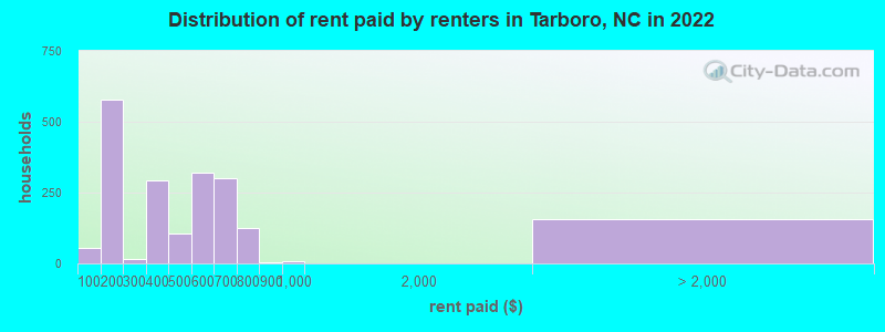 Distribution of rent paid by renters in Tarboro, NC in 2022